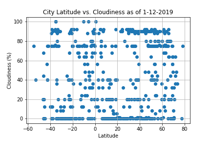 Maximum Temperature vs. Latitude
